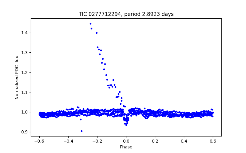Phase plot