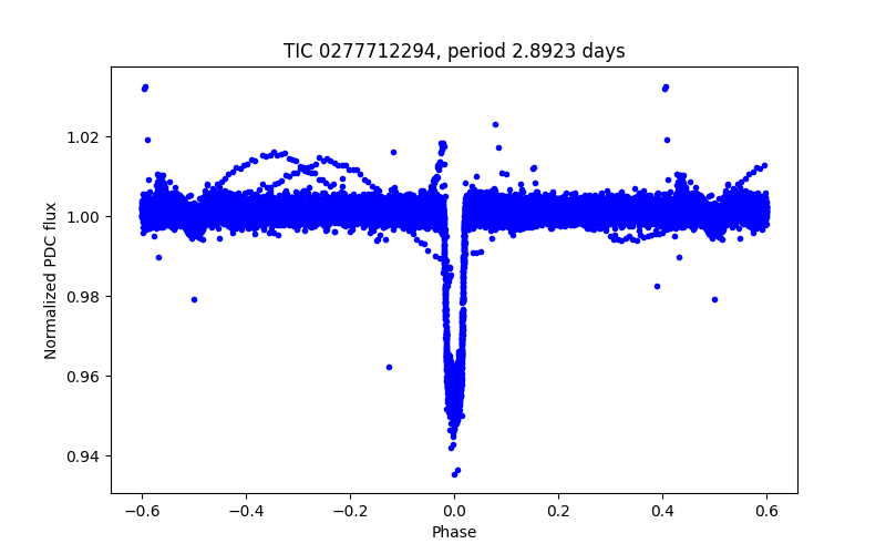 Phase plot