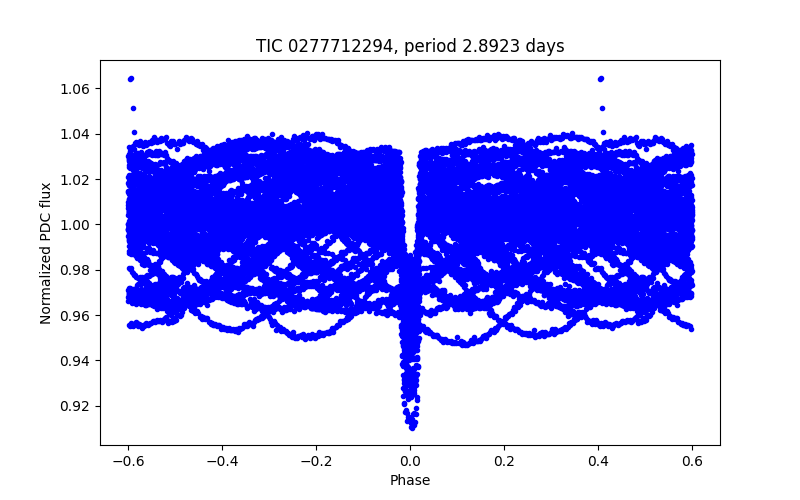 Phase plot