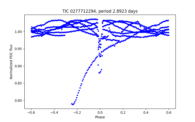 Phase plot