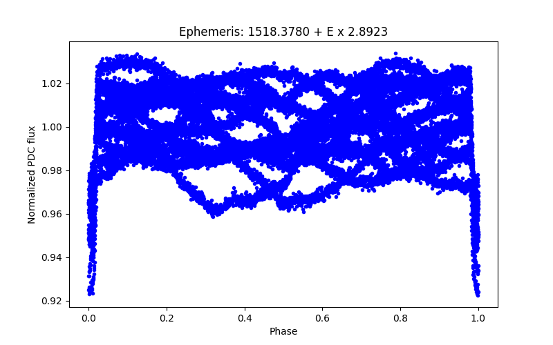 Phase plot