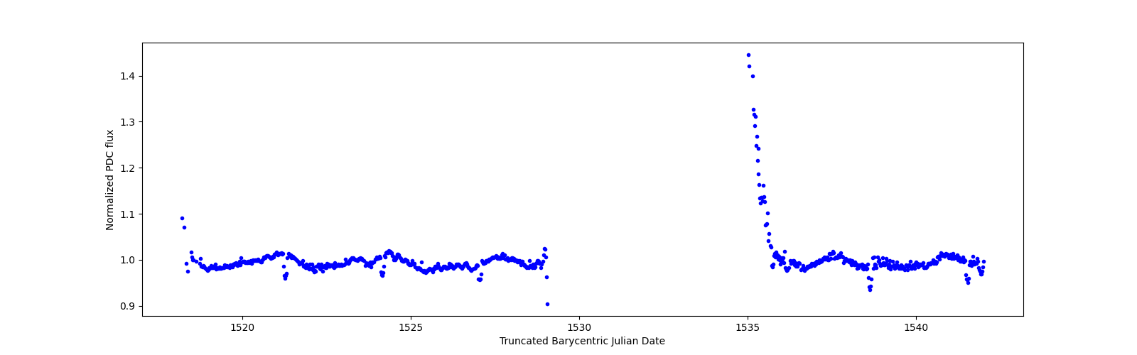 Timeseries plot