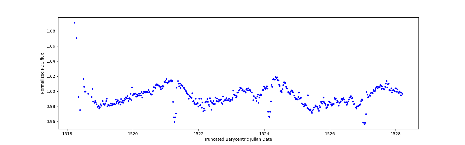 Zoomed-in timeseries plot
