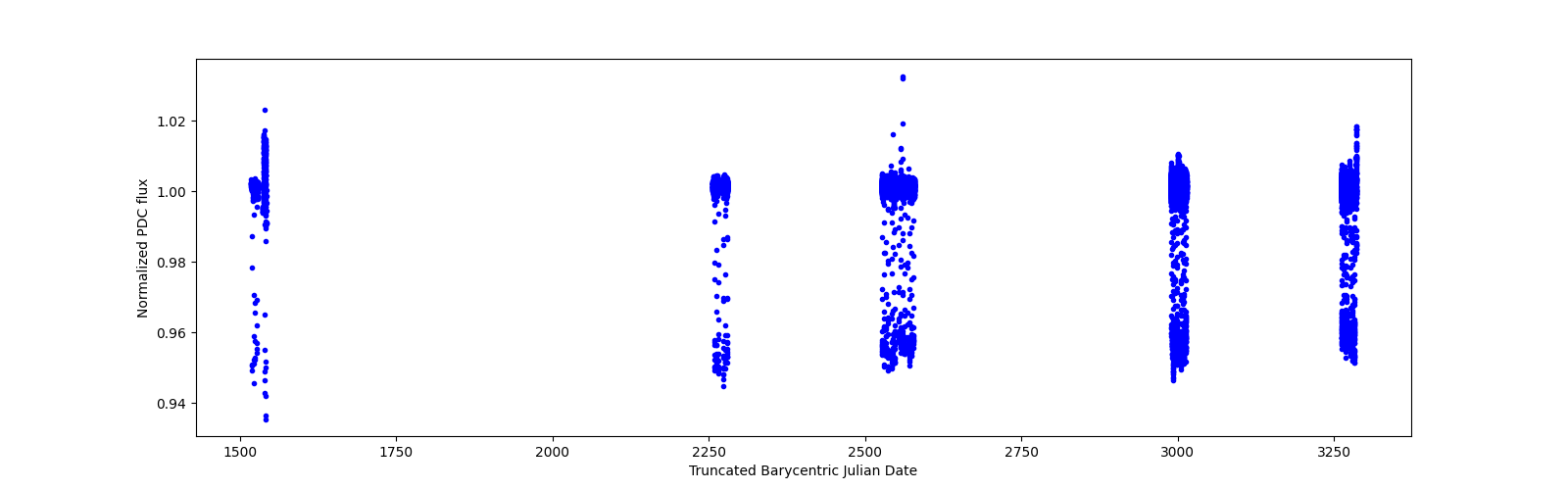 Timeseries plot