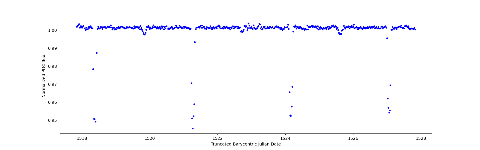 Zoomed-in timeseries plot
