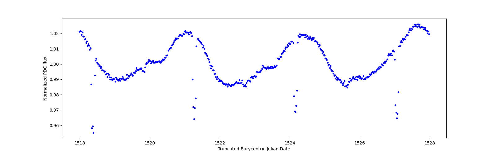 Zoomed-in timeseries plot