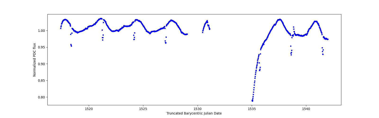 Timeseries plot