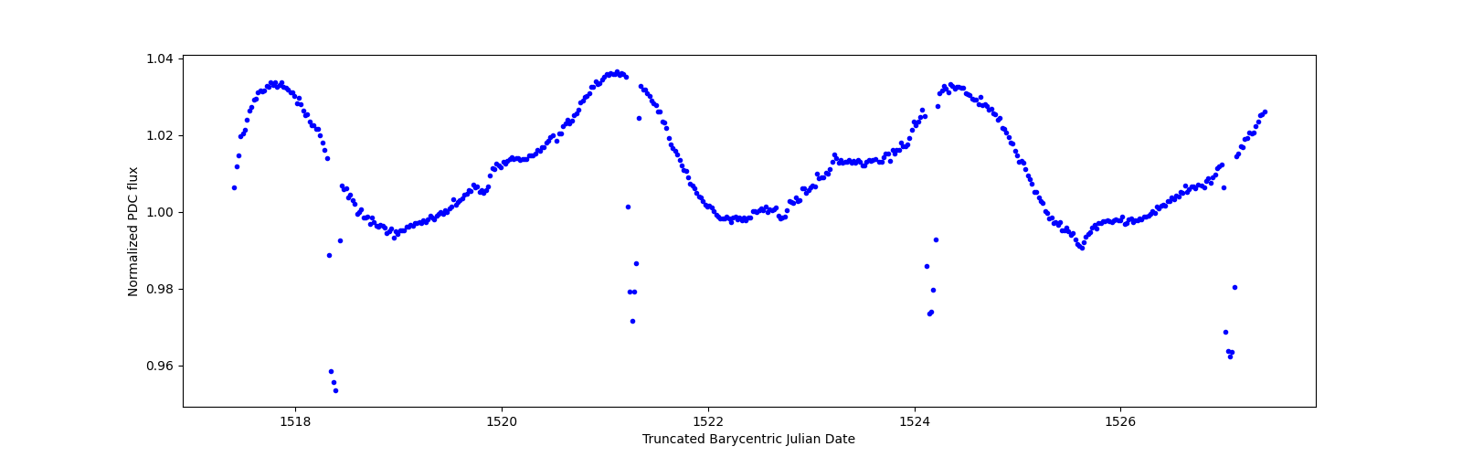 Zoomed-in timeseries plot