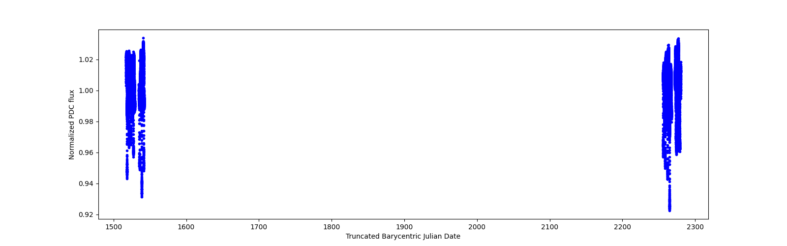 Timeseries plot