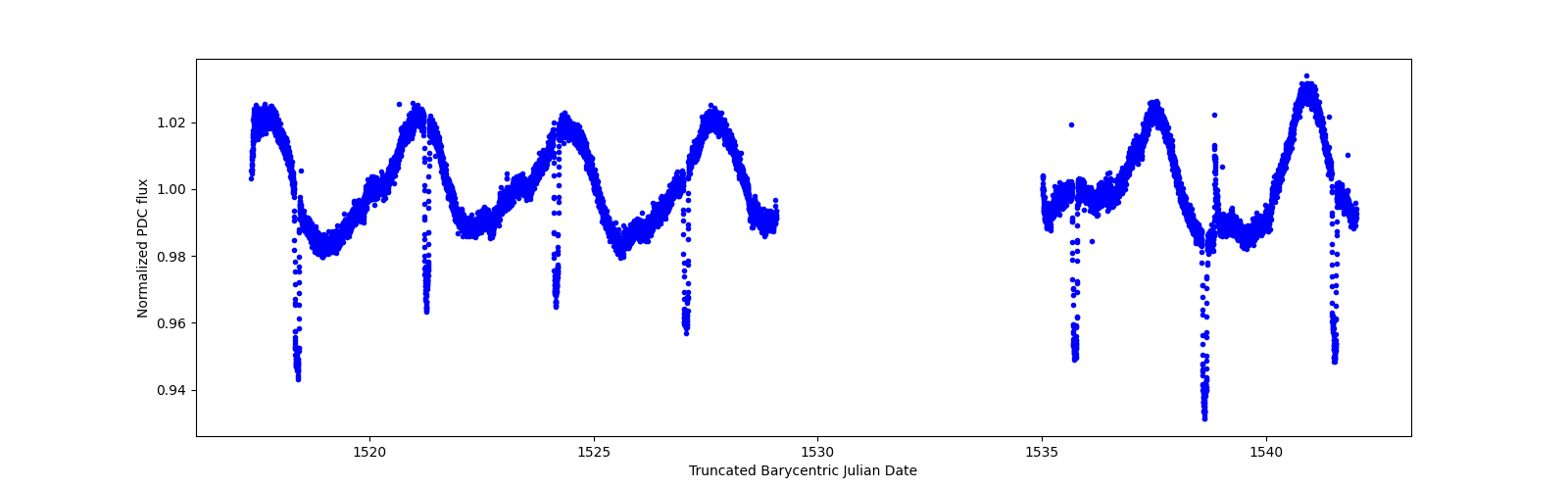 Zoomed-in timeseries plot