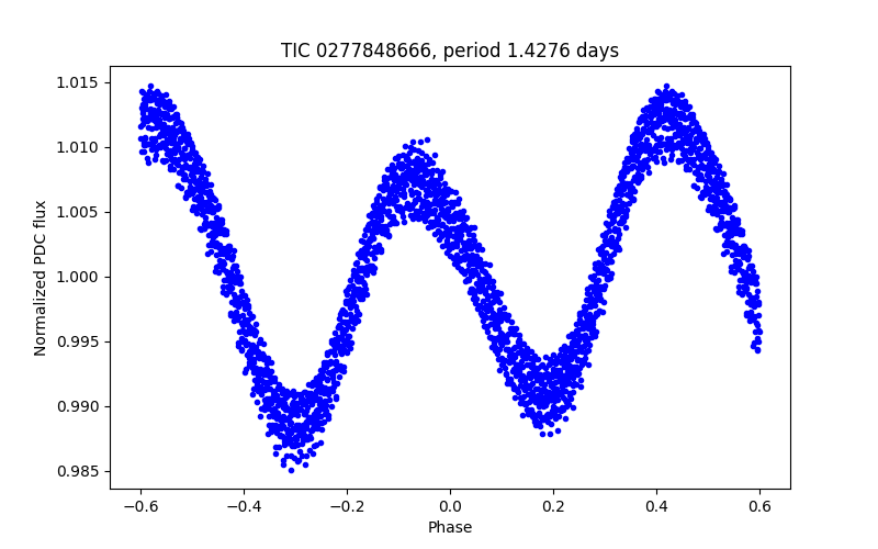 Phase plot