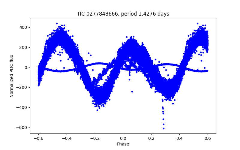 Phase plot