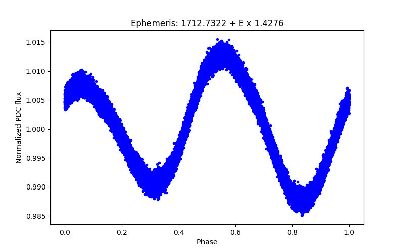 Phase plot