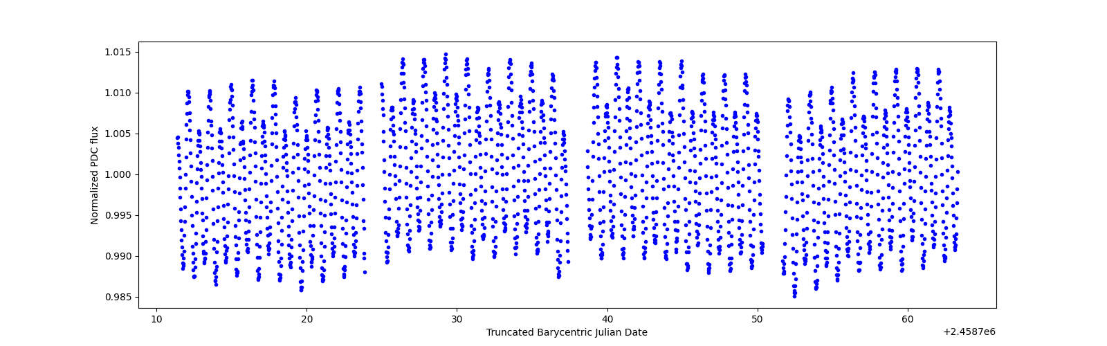Timeseries plot