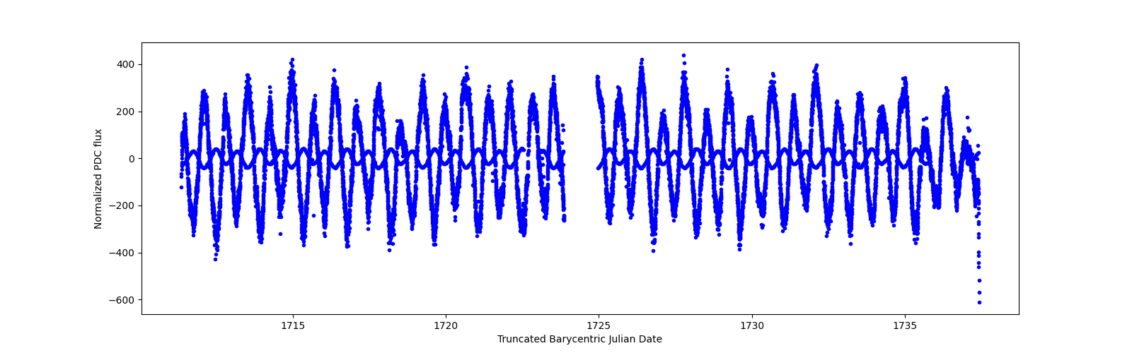 Timeseries plot