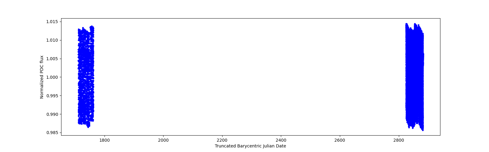 Timeseries plot