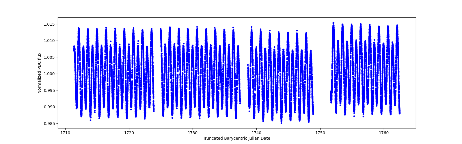 Timeseries plot