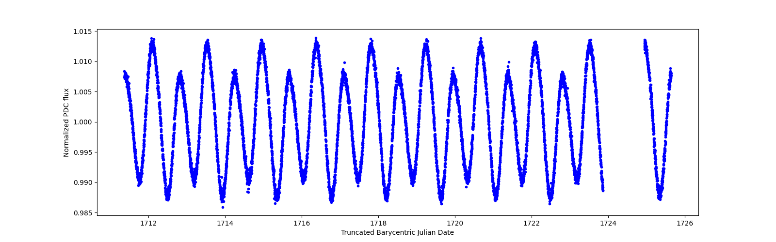 Zoomed-in timeseries plot