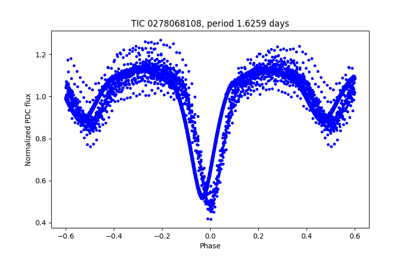 Phase plot