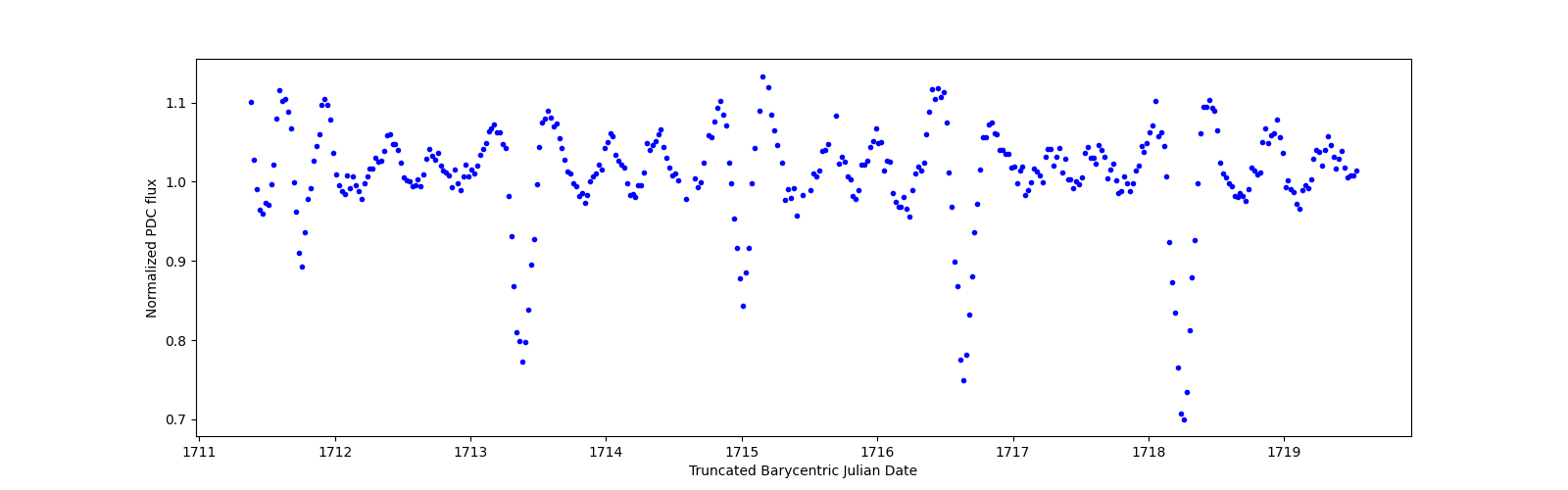 Zoomed-in timeseries plot