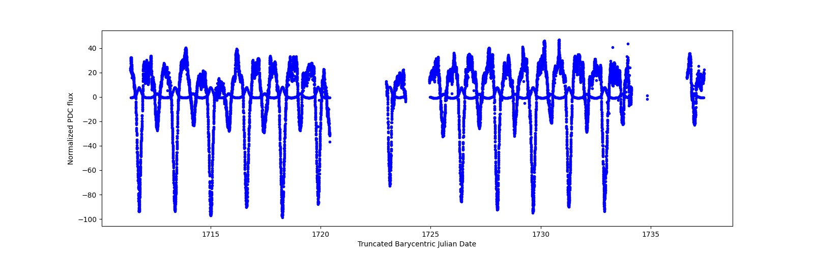 Timeseries plot