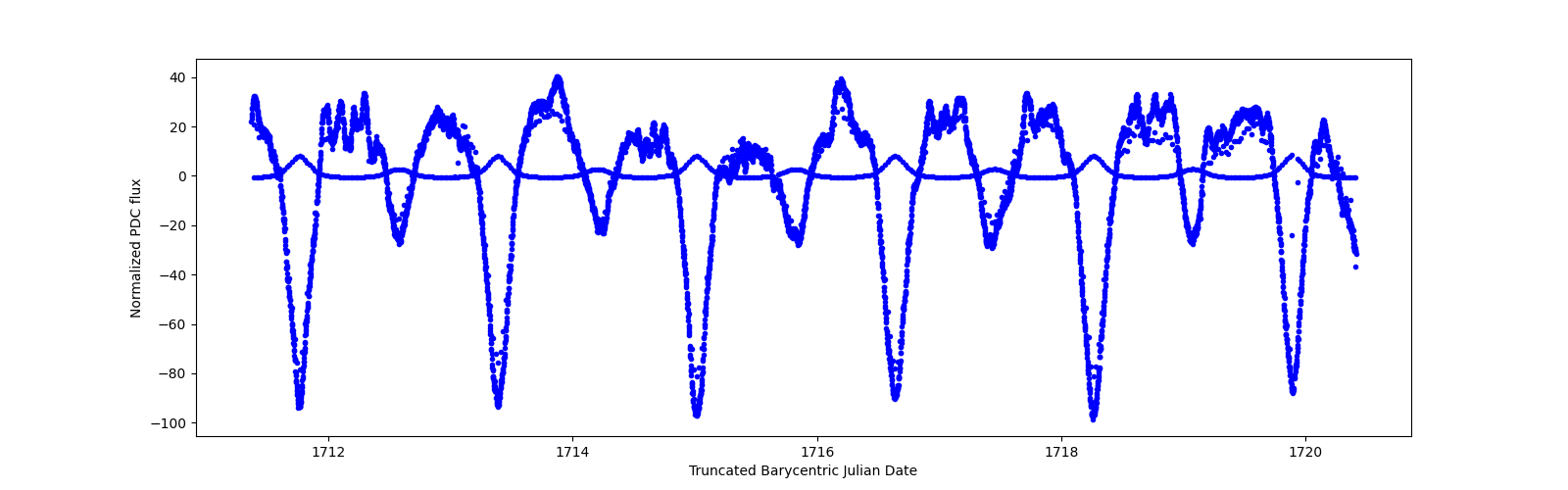 Zoomed-in timeseries plot