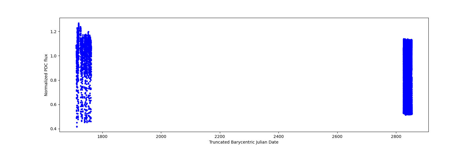 Timeseries plot
