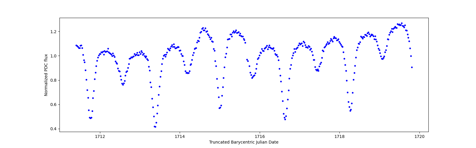 Zoomed-in timeseries plot
