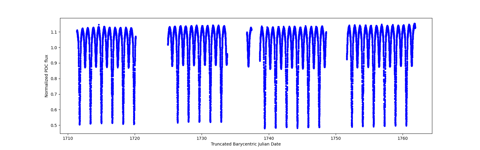 Timeseries plot