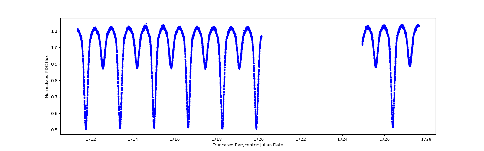 Zoomed-in timeseries plot