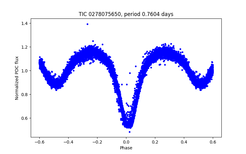 Phase plot