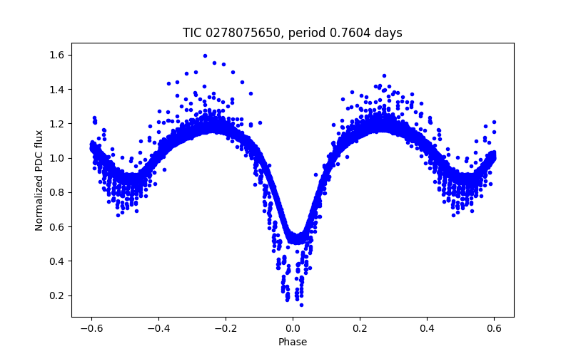 Phase plot
