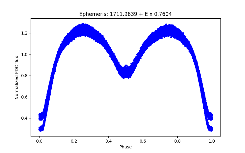 Phase plot