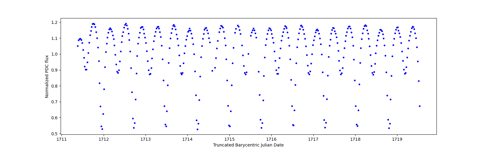 Zoomed-in timeseries plot