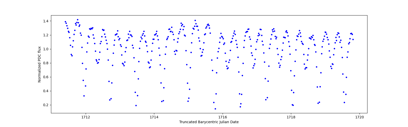 Zoomed-in timeseries plot