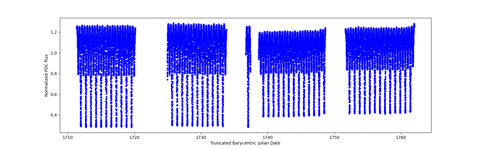 Timeseries plot