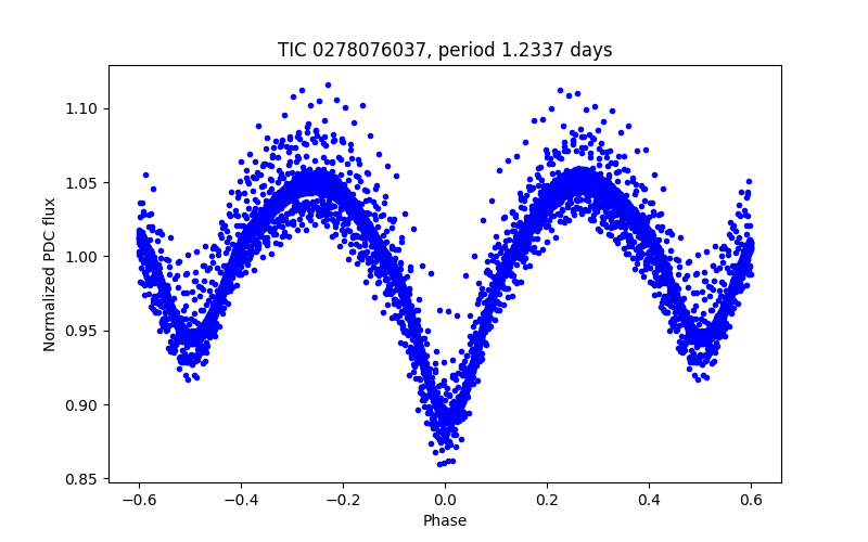Phase plot