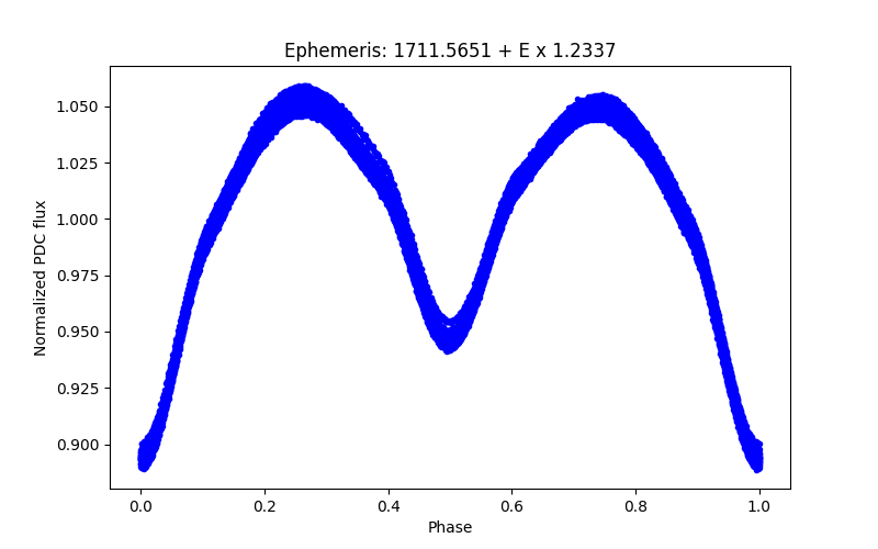 Phase plot