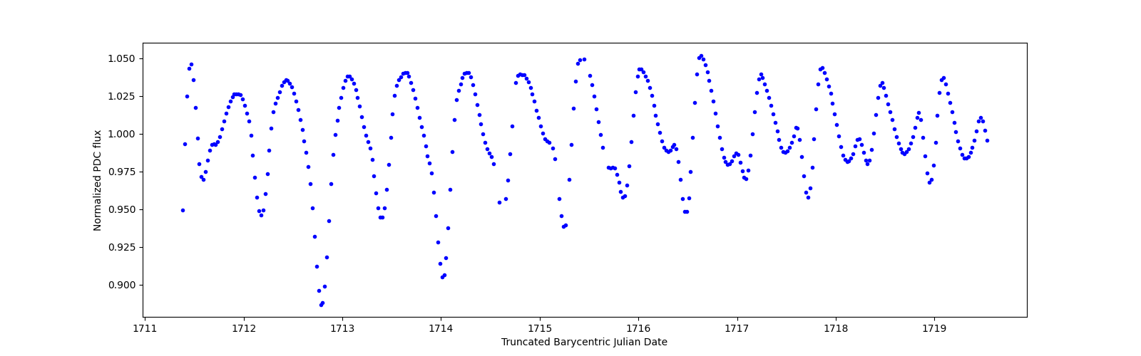 Zoomed-in timeseries plot