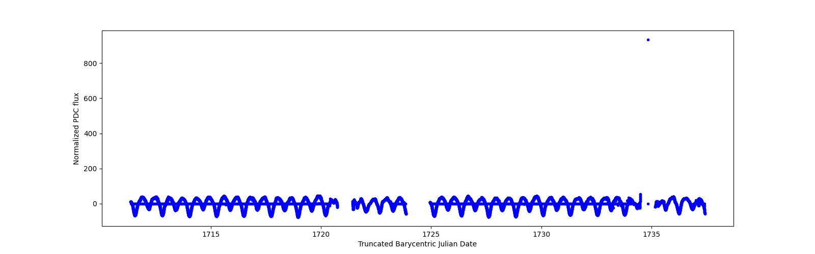 Timeseries plot