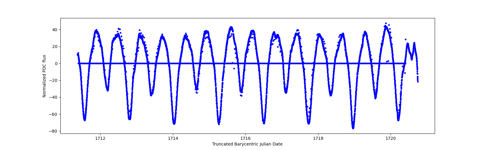 Zoomed-in timeseries plot
