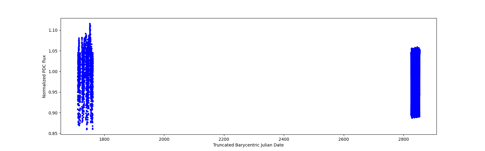 Timeseries plot