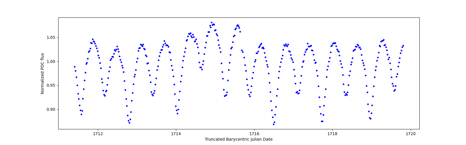Zoomed-in timeseries plot