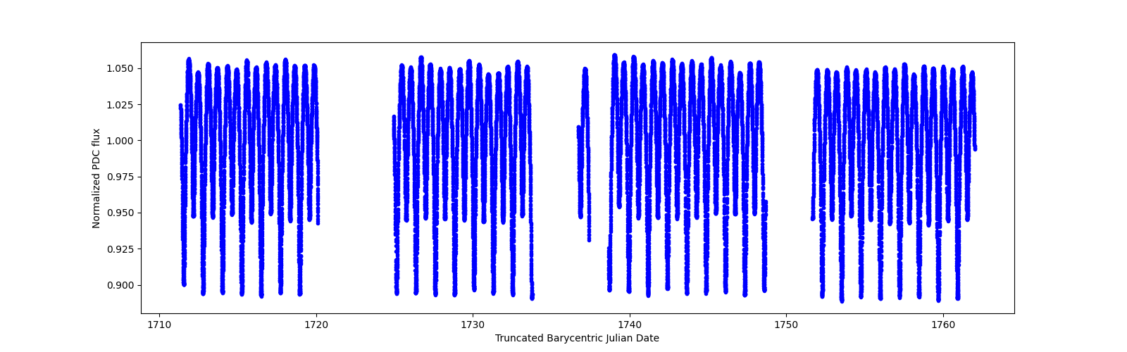 Timeseries plot