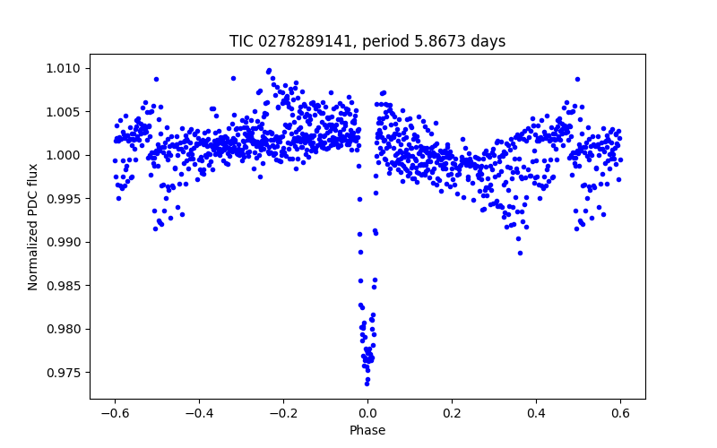 Phase plot