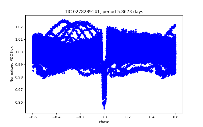 Phase plot