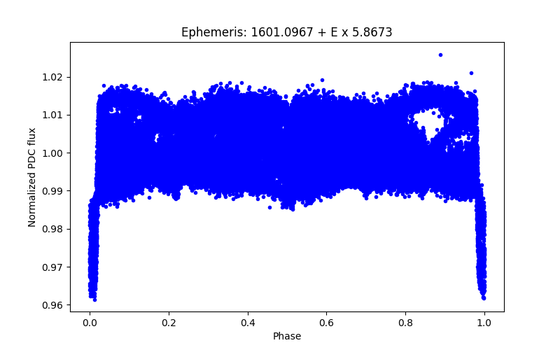 Phase plot