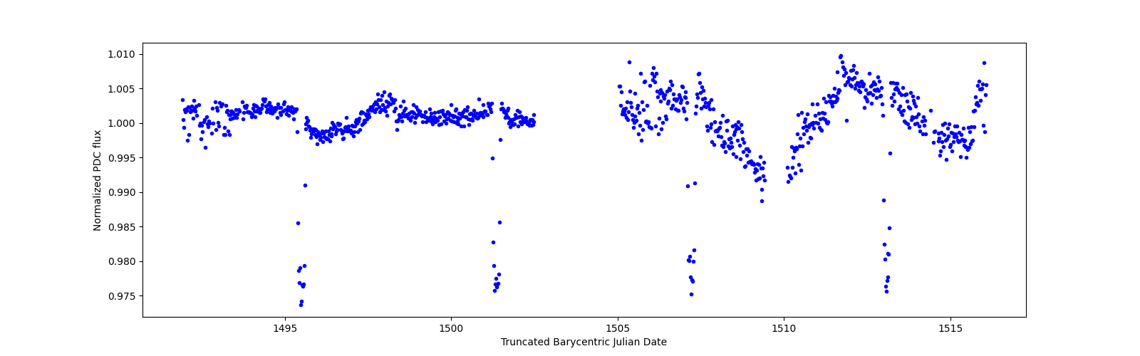 Timeseries plot