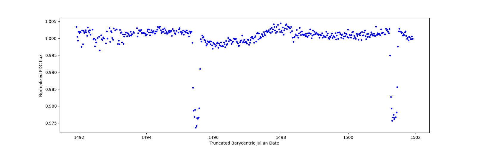 Zoomed-in timeseries plot