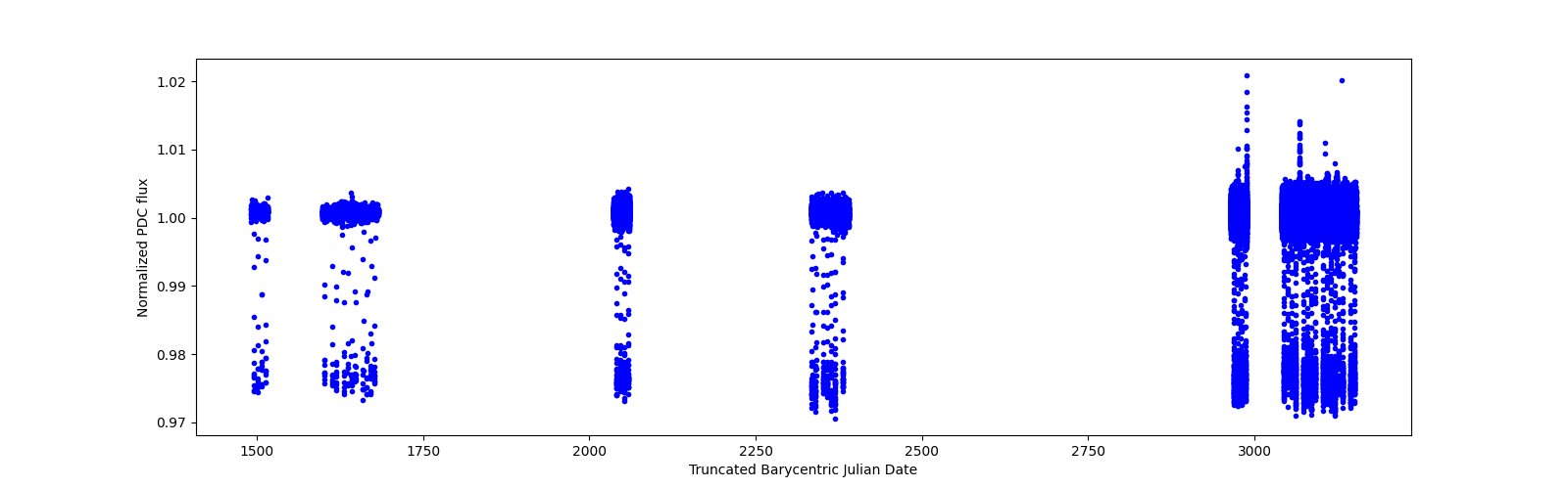 Timeseries plot